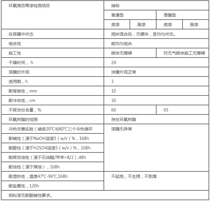 環(huán)氧煤瀝青漆產(chǎn)品性能 環(huán)氧煤瀝青漆產(chǎn)品性能